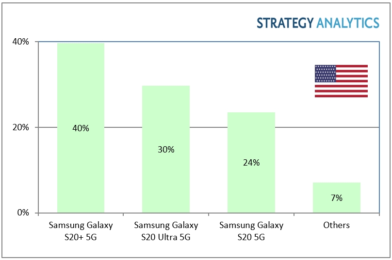 Samsung Galaxy S20+ is top 5G smartphone model in US in Q1 2020 1
