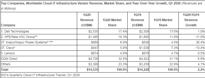 Cloud IT infrastructure spending grows 2.2%; non-cloud environments saw double-digit declines in Q1 2020 1