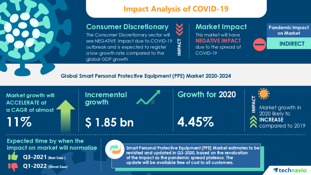 Global smart PPE market to grow by $1.85 billion during 2020-2024 1