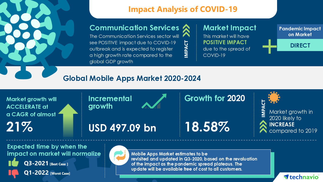 Global mobile apps market poised to grow by $497.09 billion during 2020-2024 1