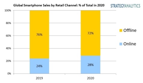 global smartphone sales