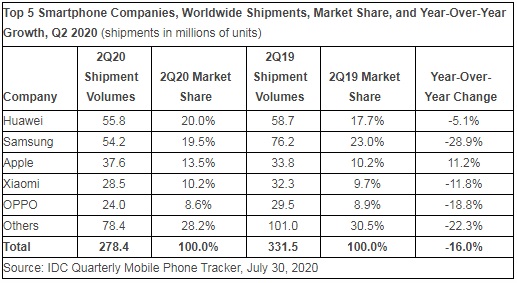 Worldwide smartphone shipments decline 16% in the second quarter of 2020 2