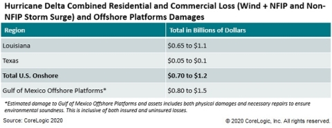 CoreLogic estimates up to $1.2 billion in U.S. onshore losses from Hurricane Delta 1