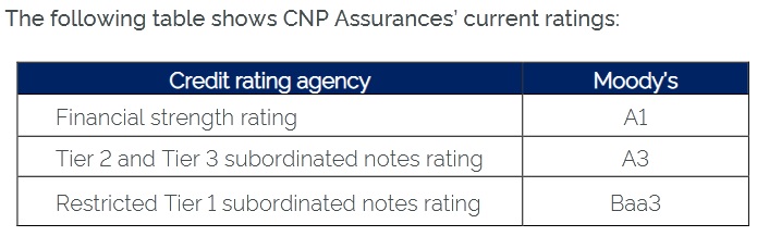 Moody’s affirms CNP Assurances’ financial strength rating 1