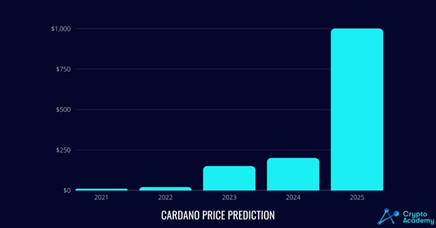 Cardano Price Prediction 2021 and Beyond - Will Cardano Reach $10 2