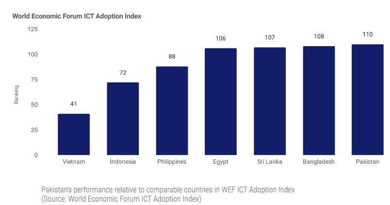 World Economic Forum ICT Adoption Index