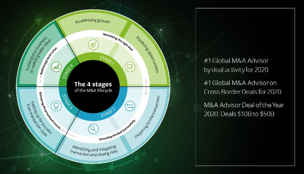 the 4 stages of M&A cycle