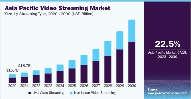 Asia Pacific video streaming market