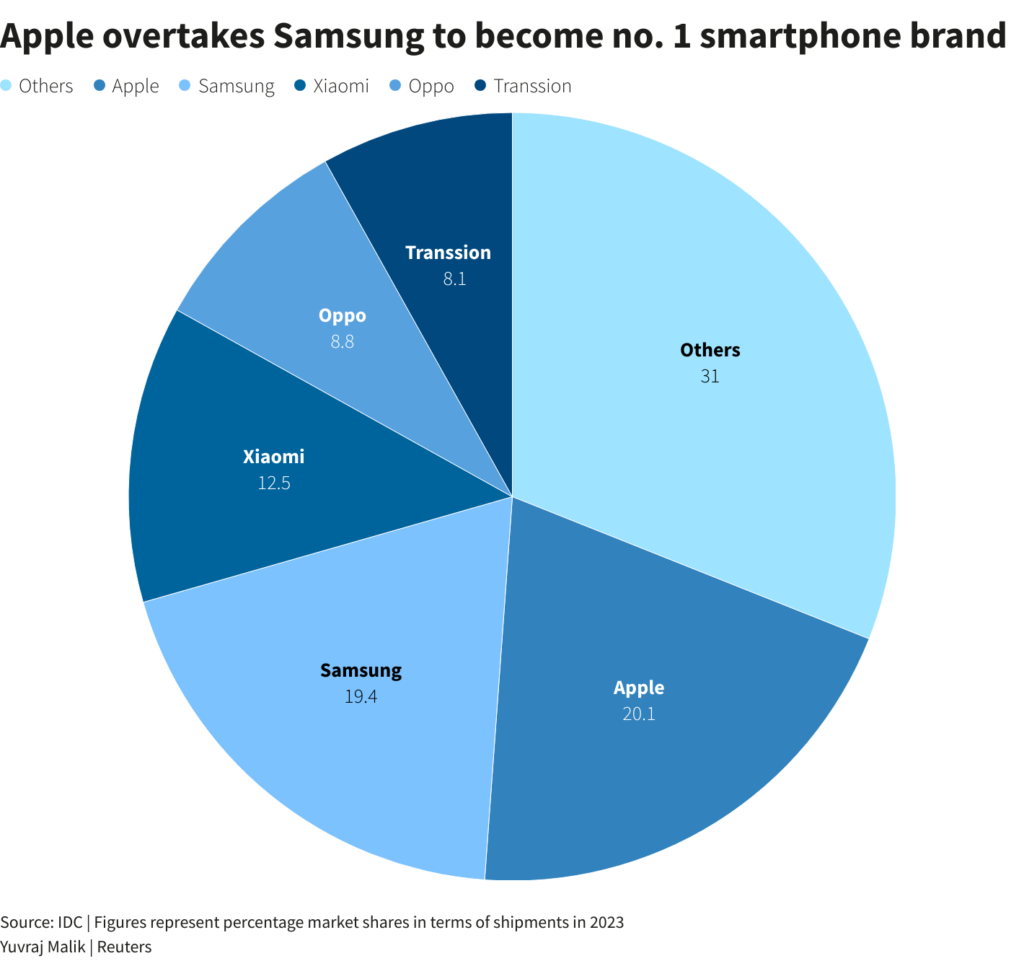 smartphone sales chart