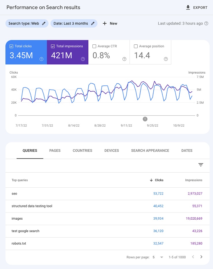 Google Search Console performance report