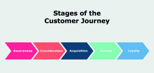 Stages of customer journey