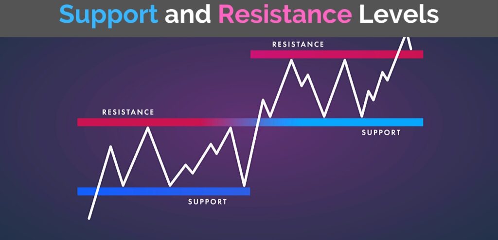 support and resistance