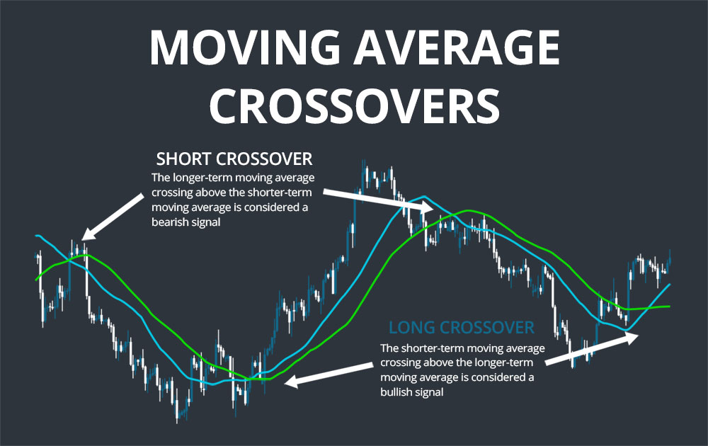 Moving Average crossovers