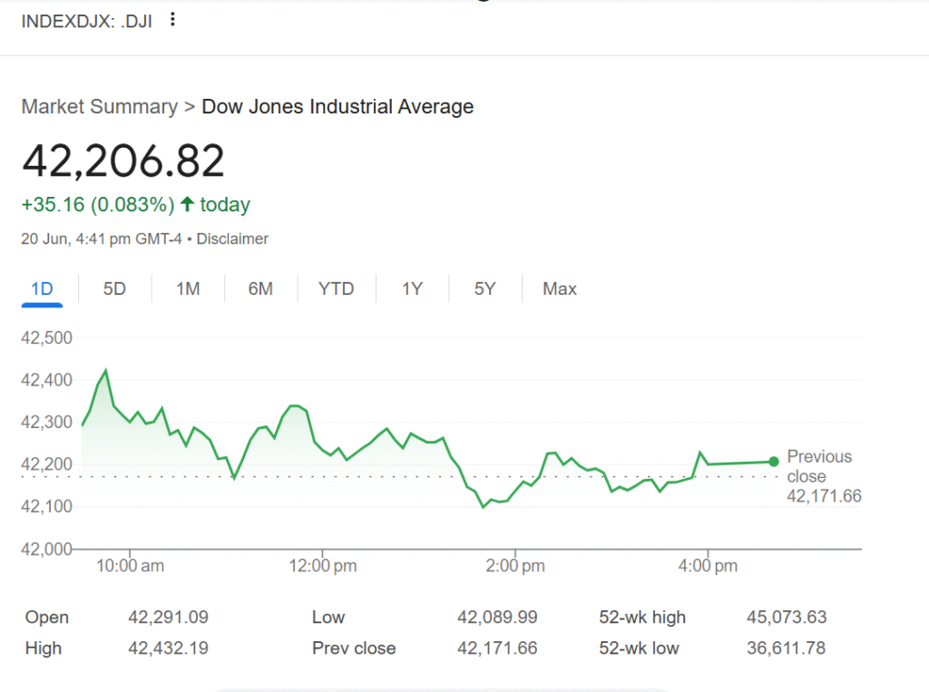 Dow Jones edges higher as Iran tensions cool; Fed rate cut hopes linger 1 Dow Jones outlook