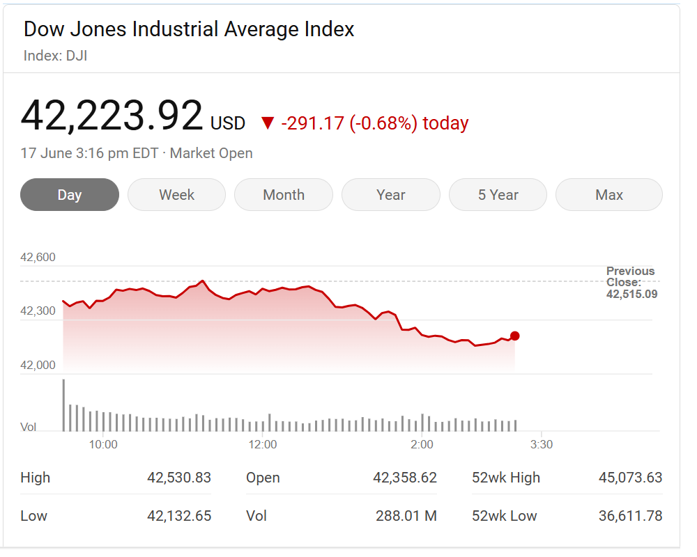 Dow Jones Industrial Average (DJI) 