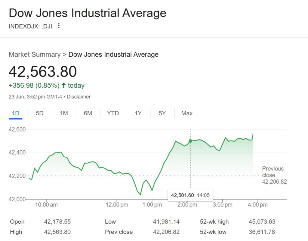 Markets shake off U.S.-Iran escalation as oil slips, stocks rally on Fed optimism 1 dow index movement