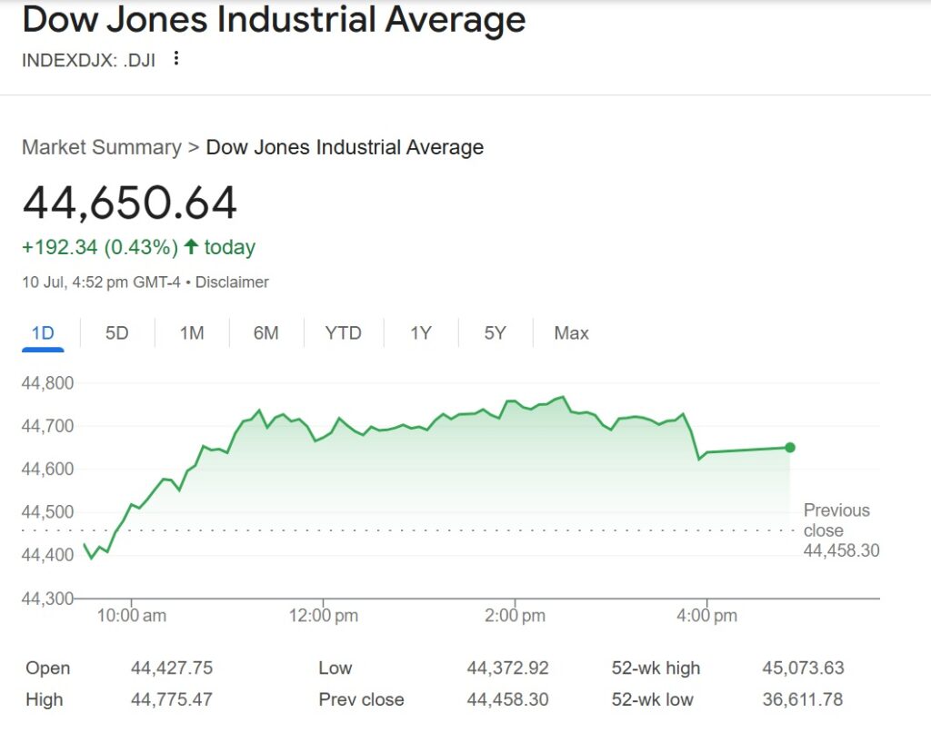 Stocks rally to fresh highs as Nvidia tops $4T, Bitcoin breaks records 1 dow jones today