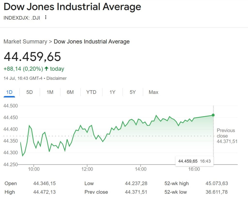 US stocks edge higher, Nasdaq hits record as trade fears ease; Bitcoin tops $123,000 1 dow jones today