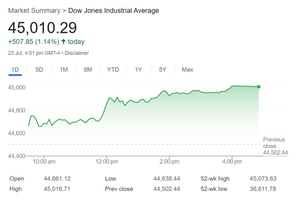 dow jones today