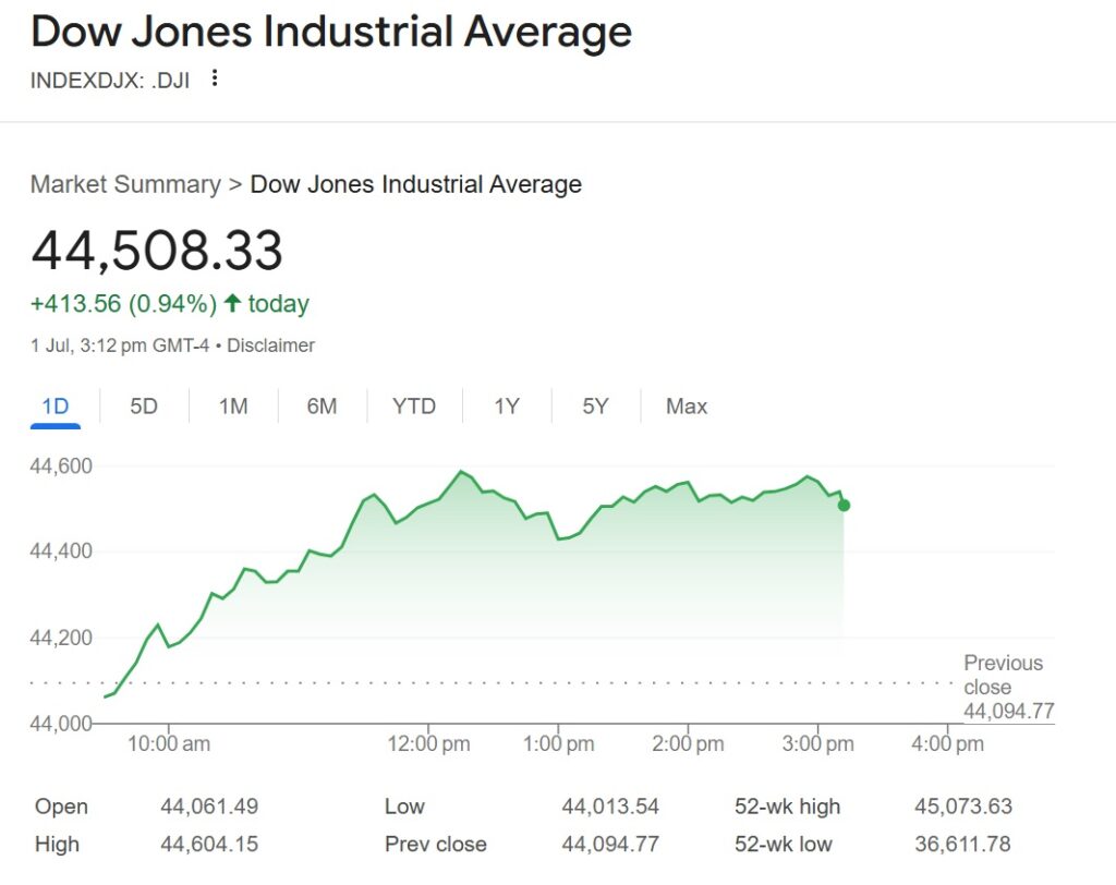 U.S. stocks mixed as tech weighs on market; Dow hits 5-month high 1 dow jones today