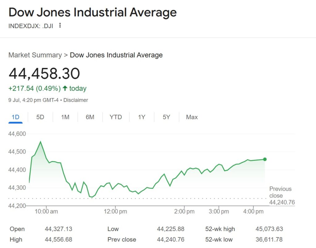 Wall Street climbs as Nvidia touches $4 trillion and tariff jitters ease 1 dow jones today
