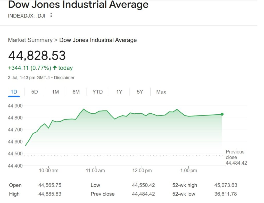 U.S. stocks rally to record highs as jobs report boosts confidence 1 dow jones today