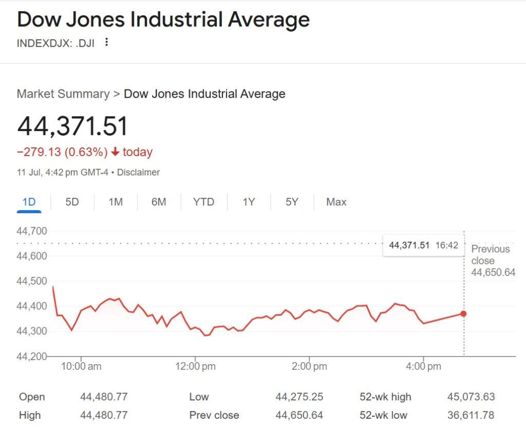 Stocks slide after tariff escalation; Weekly losses across major indexes 1 dow jones today