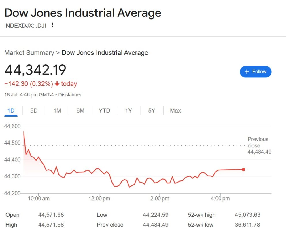 US Stocks end mixed as investors weigh strong data against tariff risks 1 dow jones today