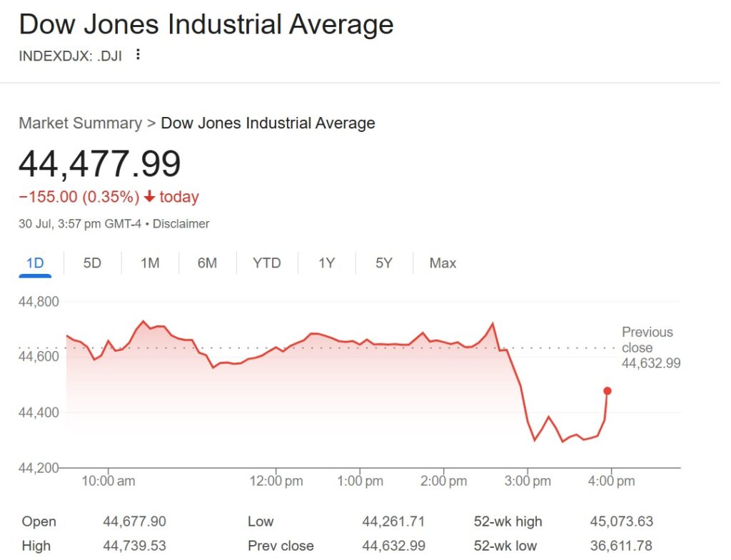 Stocks retreat after Fed leaves rates unchanged; Tariff impact still unclear 1 dow jones today