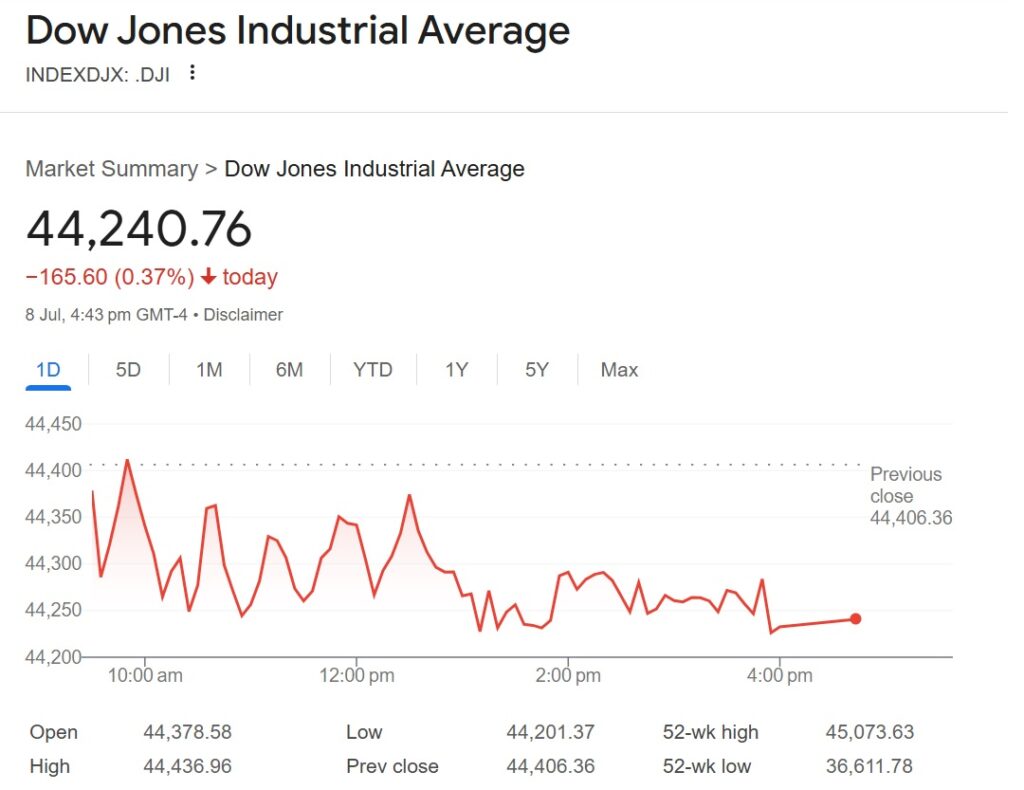 Stocks mixed as investors weigh Trump's tariff reprieve, tech shares waver 1 dow jones today