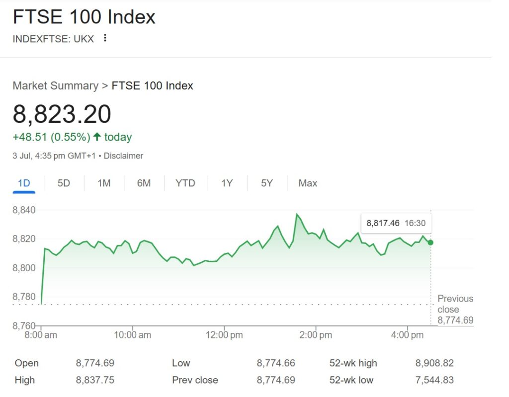 European shares rise on strong U.S. jobs data, trade talks momentum 1 ftse100