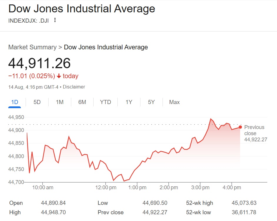 U.S. stocks rebound despite inflation jitters; S&P 500 closes at record high 1 dow jones index