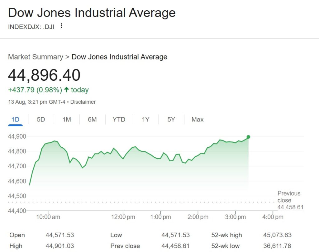 dow jones today