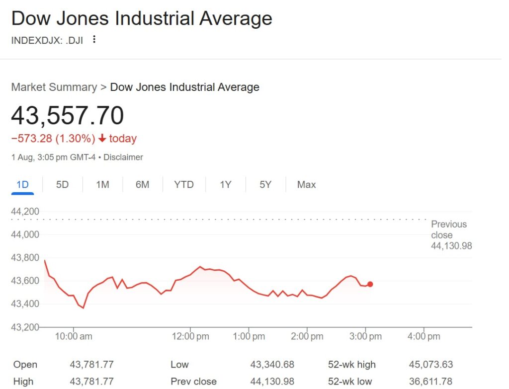 Stocks slide as weak jobs data and tariff shock rattle markets 1 dow jones today