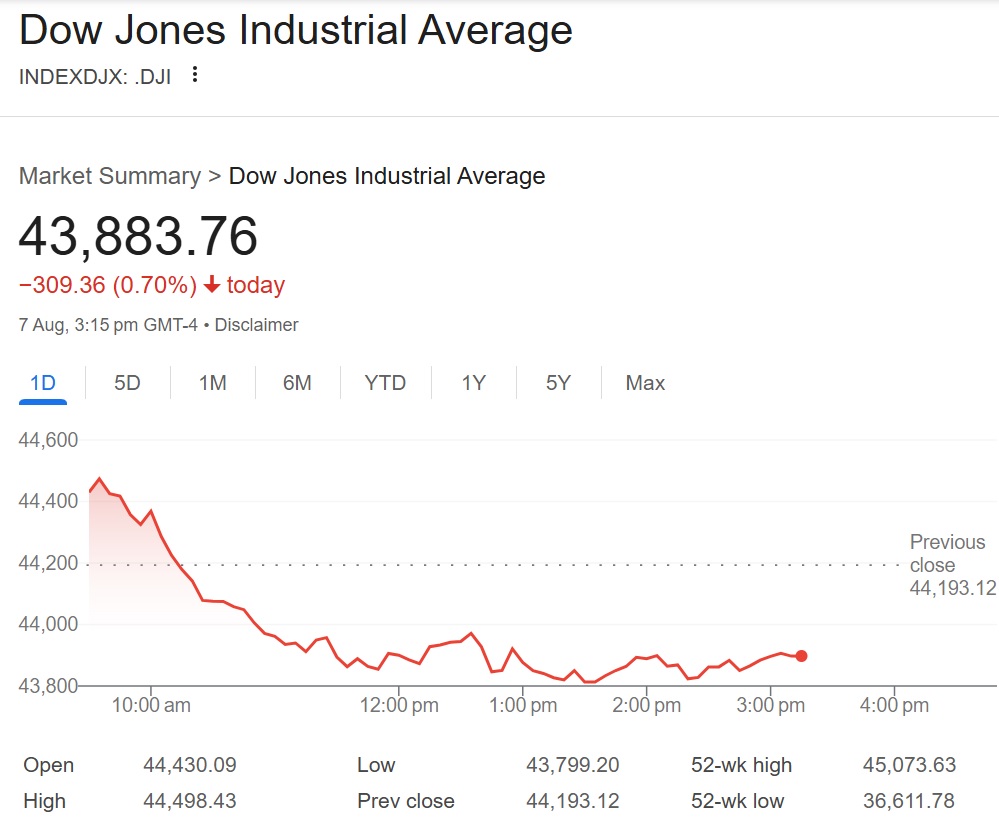 Wall Street turns lower as tariff concerns resurface; Caterpillar, Eli Lilly lead declines 1 dow jones index