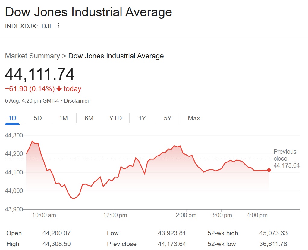 S&P 500 slips as economic data disappoints, Trump tariff comments stir market jitters 1 dow jones today