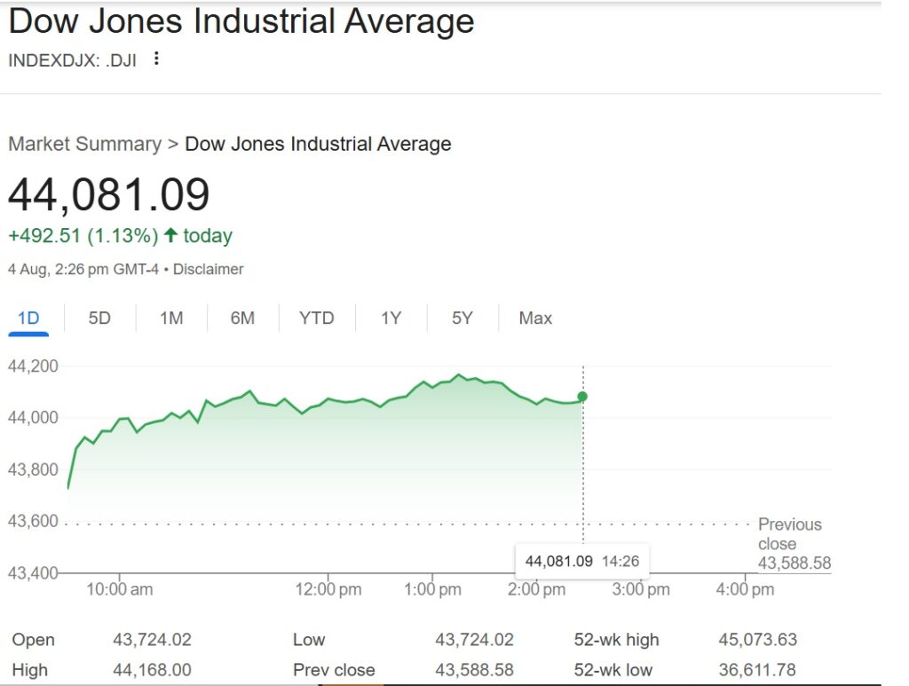 dow jones today