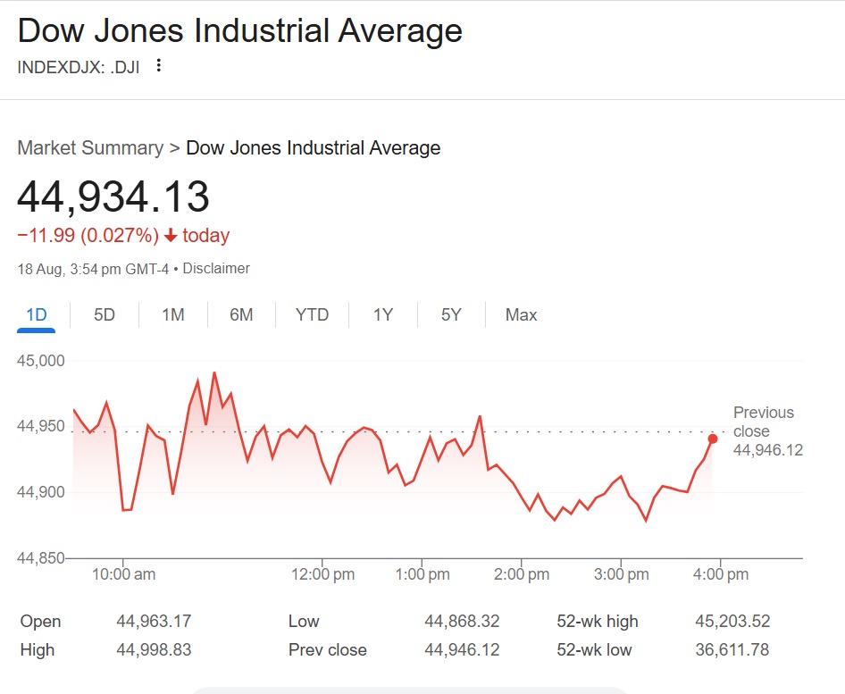 Wall Street slips as investors eye retail earnings, Fed symposium 1 dow jones today