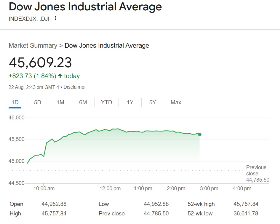 Wall Street surges as Powell signals potential rate cut 1 dow jones today