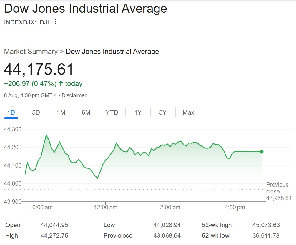 Tech surge powers Wall Street to weekly gains amid tariff turmoil 1 dow jones today