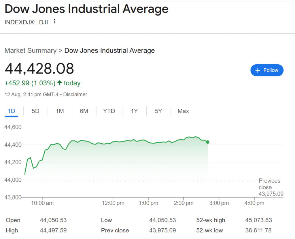 Stocks rally as tame inflation data fuels rate cut bets 1 dow jones today